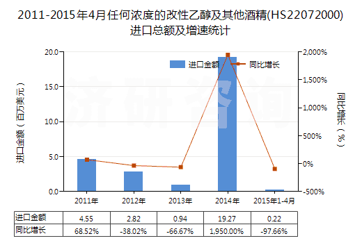 2011-2015年4月任何濃度的改性乙醇及其他酒精(HS22072000)進口總額及增速統(tǒng)計